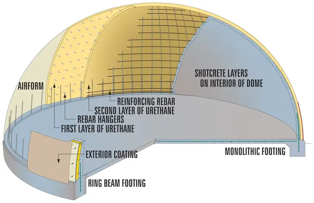 Cutaway diagram of finished Monolithic Dome Cutaway diagram of finished Monolithic Dome.
